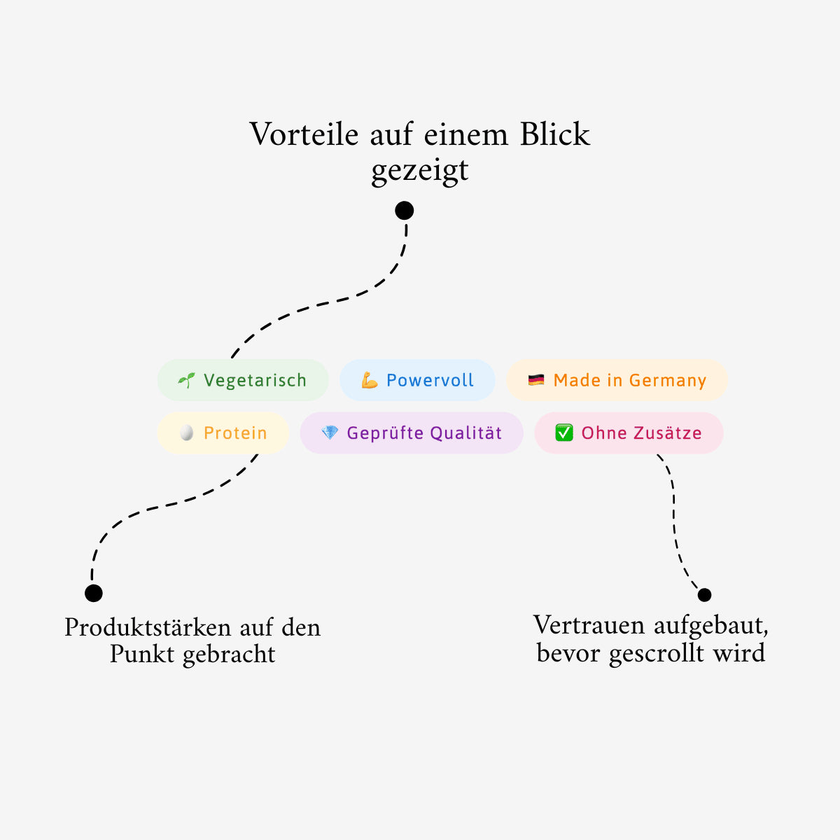 Grafik zeigt, wie Badge Pills sofort Produktvorteile kommunizieren – mit Pfeilen zu den Vorteilen wie „Vertrauen aufbauen vor dem Scrollen“ und „Produktstärken auf den Punkt gebracht“.