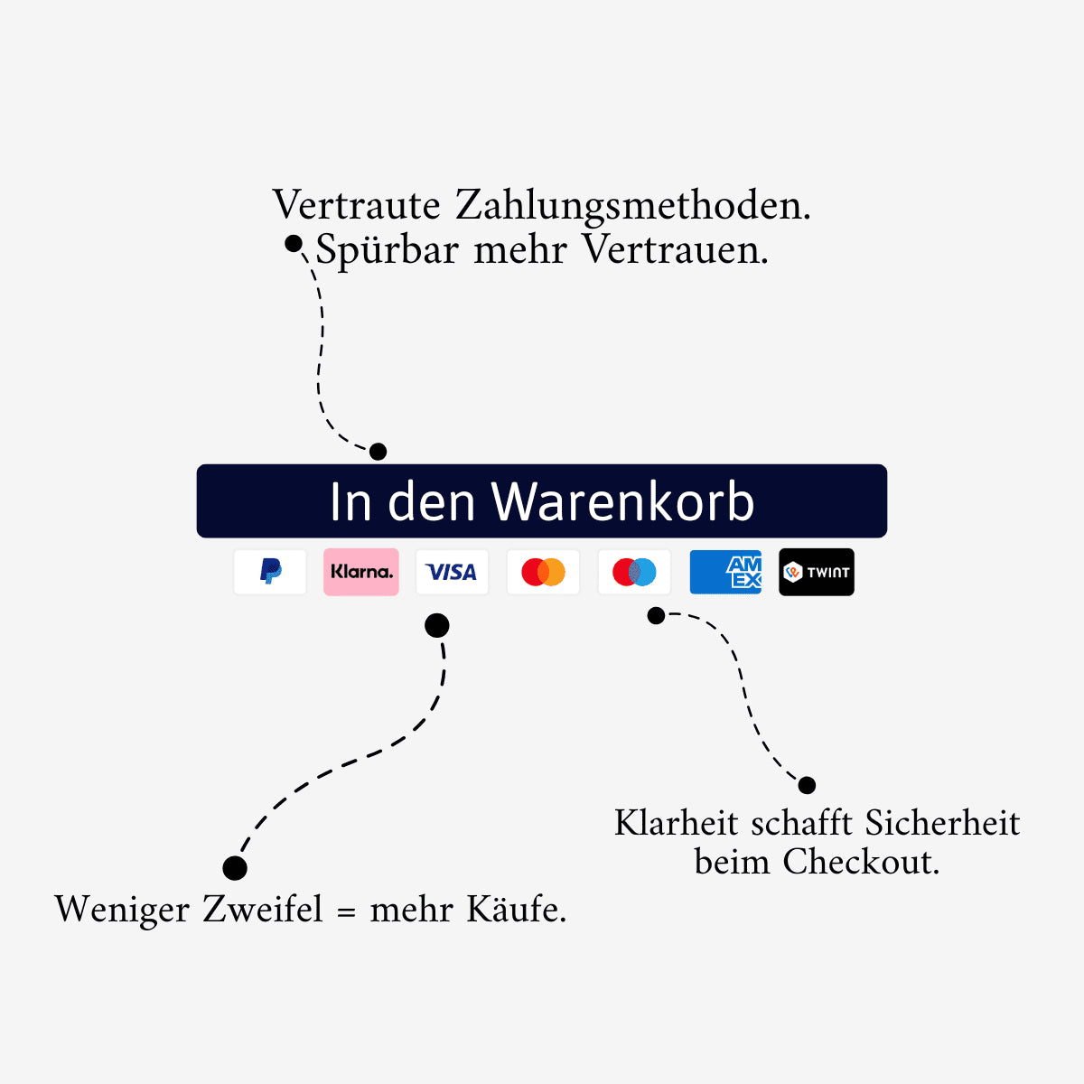Produktseiten Conversion Sections